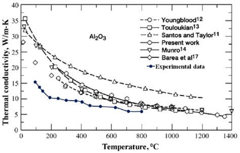 Aluminium alloys are being used increasingly in cryogenic systems. Comparison between literature and experimental alumina ...