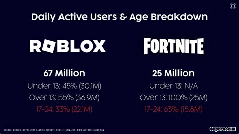Roblox And Fortnite Daily Users And Age Groups