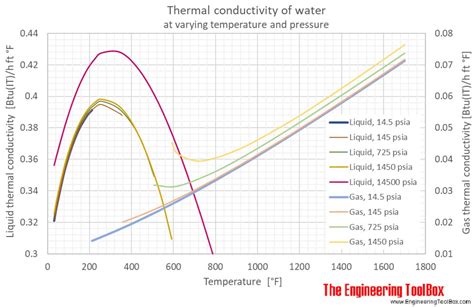 Thermal Conductivity Of Elements