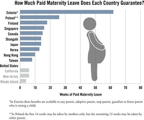 Stat Of The Month Paid Maternity Leave In Top Performing Countries Ncee