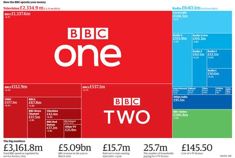 Bbc Spending Where Does The Licence Fee Go Visualised News