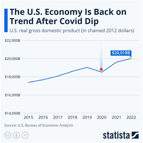 Chart U S Economy Returns To Pre Pandemic Growth Path Statista