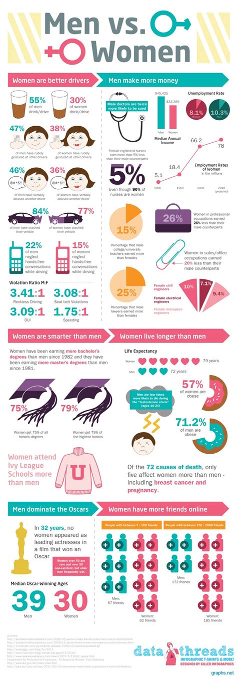 Women Vs Men Infographics