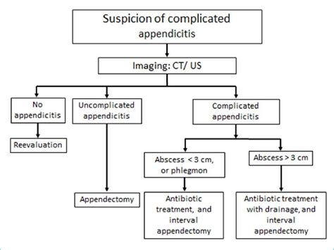Table 1 From Two Step Procedure For Complicated Appendicitis With