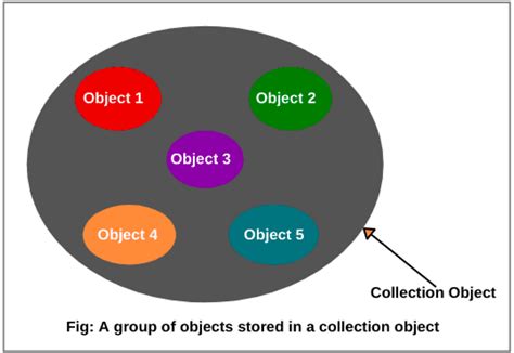 Java Collections Framework For Beginners Realtime Examples