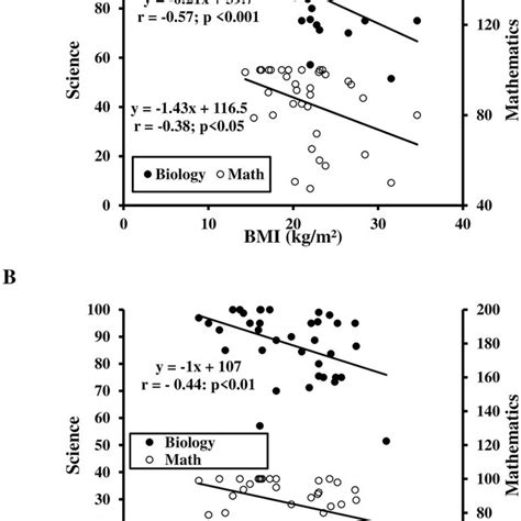 Relationship Between Body Mass Index Bmi A And Body Fat Bf B