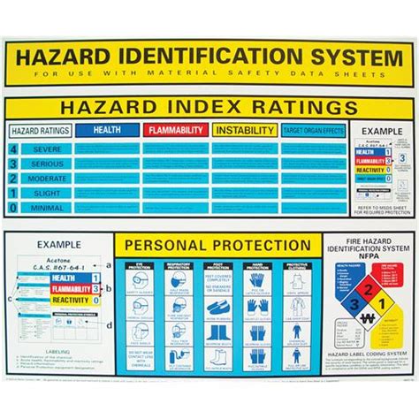 Poster Hazard Identification System