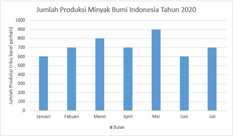 Diagram Batang Pengertian Tujuan Contoh Dan Cara Membacanya