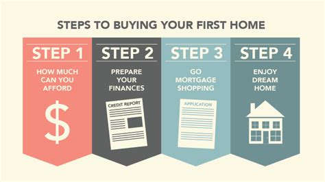 Do you want to be able to travel more often? Buying Your First Home: How To Prepare