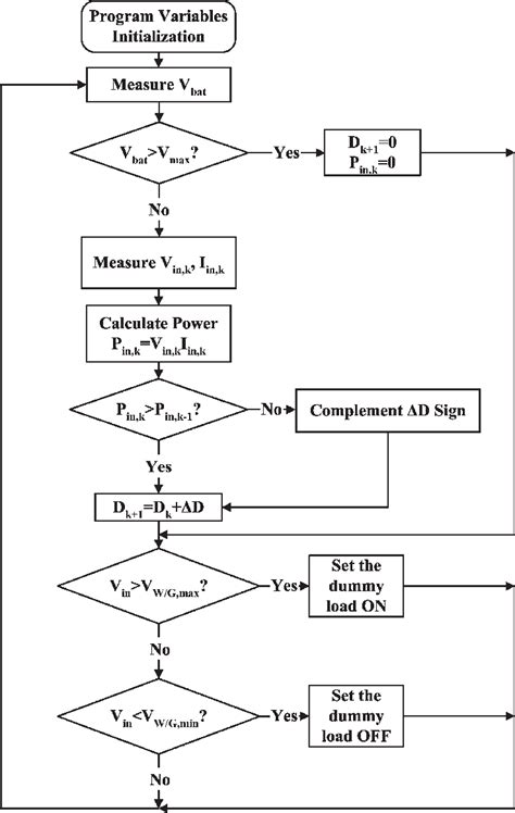 MPPT process algorithm. | Download Scientific Diagram