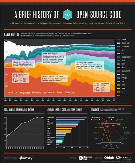 The History And Importance Of Open Source Code Infographic Fedtech