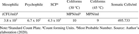 Most Probable Number Mpnml Of Coliforms At 30 ºc And 45 °c