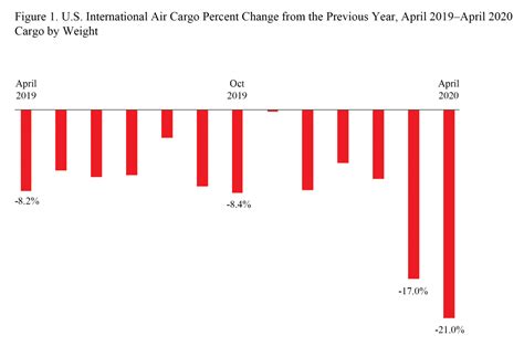 Air Cargo Down 21 Between The U S And Foreign Points April 2020 Preliminary Bureau Of