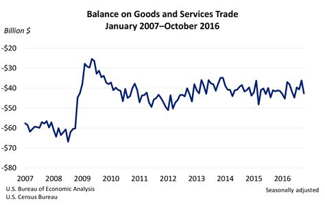 October 2016 Trade Gap Is 426 Billion Us Bureau Of Economic