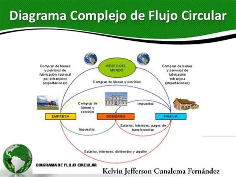 17 Diagrama De Flujo Circular De La Economia Ejemplos Pics Midjenum