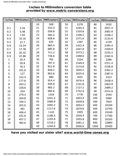 Inches To Millimeters Conversion Chart