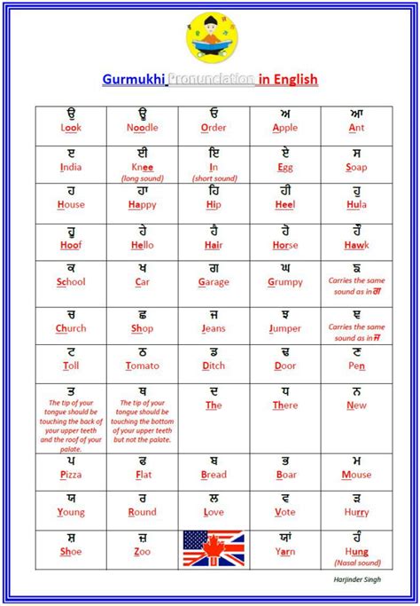 Gurmukhi Alphabet With Pronunciation Guides Sikhnet