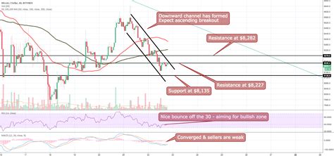 Downward Channel Ascending Breakout To Come For Bitfinexbtcusd By