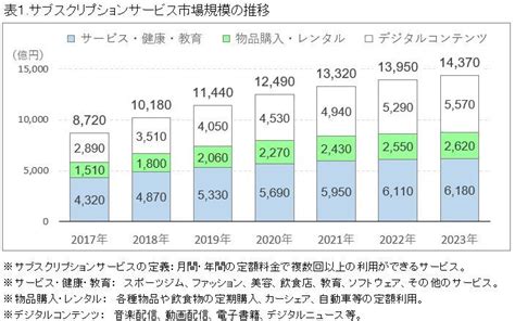Tsuburaya productions co., ltd.）は、円谷英二が設立した日本の独立系映像製作会社。 高度な特殊撮影技術を用いた作品を作ることで知られており、『ウルトラシリーズ』を始めとする数. 2020年 サブスクリプションサービスの市場動向調査 - ZDNet Japan