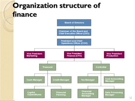 Organization Structure Oforganization Finance Organization