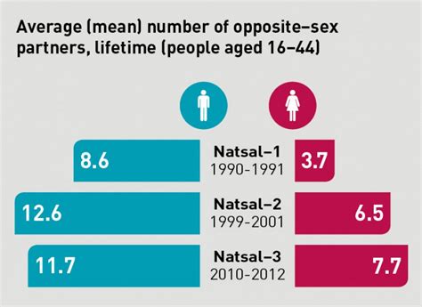 let s talk about sex results from the third national survey of sexual attitudes and lifestyles