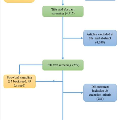 Prisma Flow Chart Showing Flow Of Information From Article