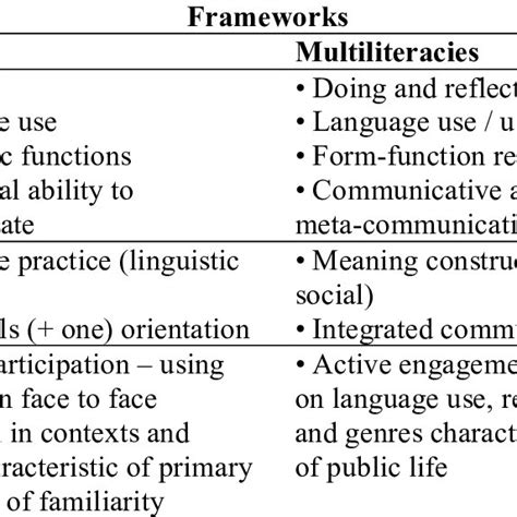 Summary Of Activities For Multiliteracies Instruction Organized By