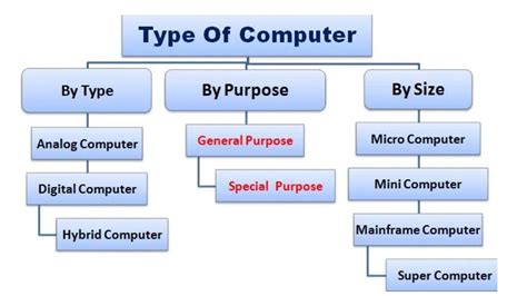 Classification Of Computer Types Of Computer YouTube