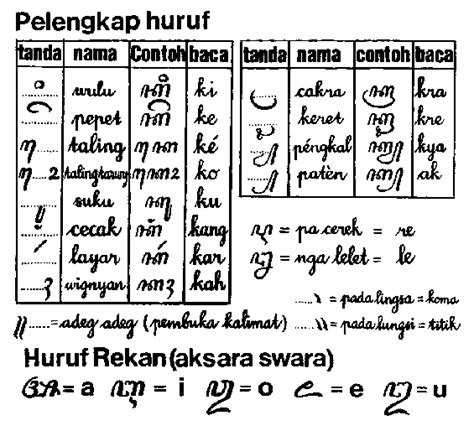 Contoh Tulisan Aksara Jawa Dan Pasangannya Pelajaran