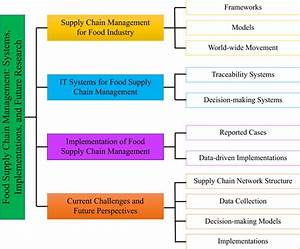 Food Supply Chain Management Systems Implementations