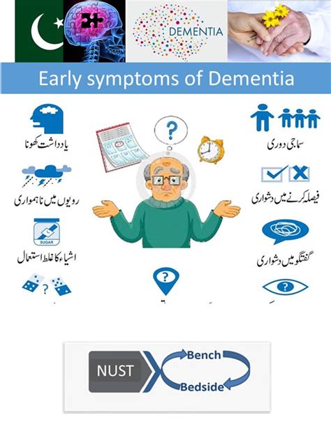 Figure 2 Early Symptoms Of Dementia