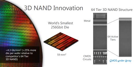 Micron En 2017 3d Nand Avec 64 Couches Mémoire Flash Qlc Et 3d Xpoint