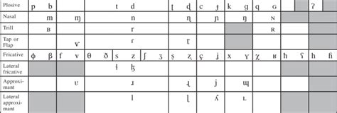 Phonetic Alphabet International Phonetic Alphabet Ipa Symbols For
