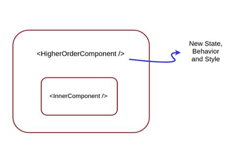 A Gentle Introduction To Higher Order Components In React Laptrinhx
