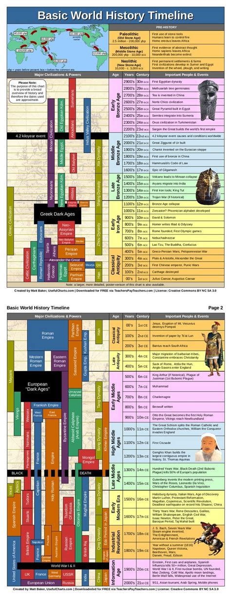 World History Timeline Pdf 2 Pages Pre Historia E Historia