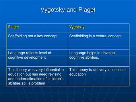 Ppt Sociocultural Theory By Lev Vygotsky Powerpoint Presentation Free Download Id