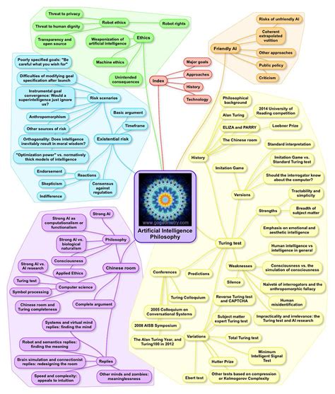 Mind Map Artificial Intelligence Philosophy Mind Map Ai Summary