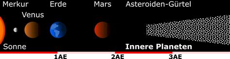 Die ersten acht planeten unseres sonnensystems (außer dem asteroiden pluto) sind in innere planeten und äußere planeten unterteilt. Astronomische Daten unseres Sonnensystems | LEIFIphysik