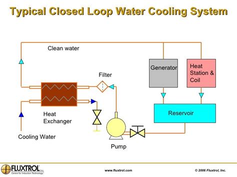Water Cooling System Best Closed Loop Water Cooling System