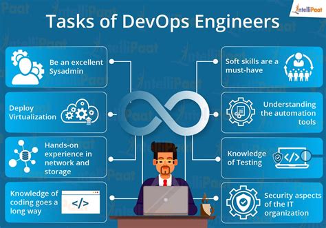 What Does A Devops Engineer Do Intellipaat Software Development