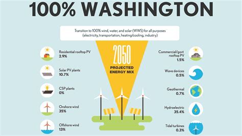 Study Shows How The Us Could Achieve 100 Percent Renewable Energy By 2050
