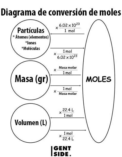 Chemistry Conversion Chart Moles