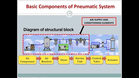 Basic Elements Of Pneumatic System Youtube