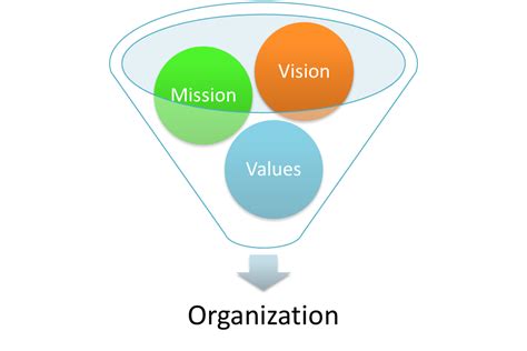 Organizations Missions Visions And Values Introduction To