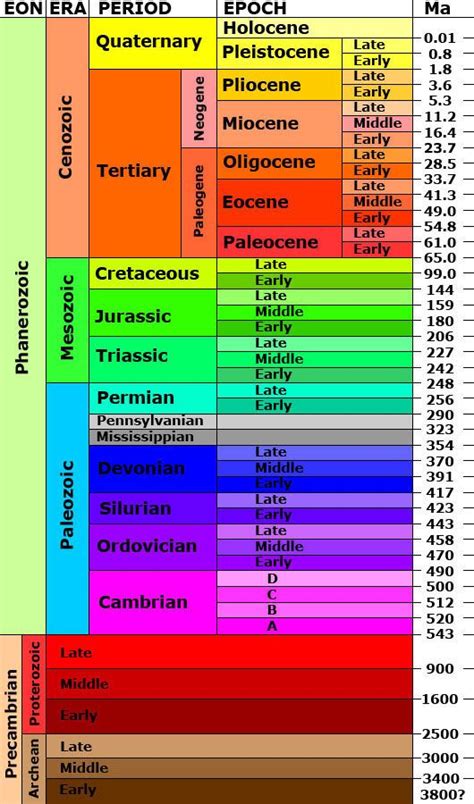 The Earths Geologic Time Scale With Greater Emphasis On More Current