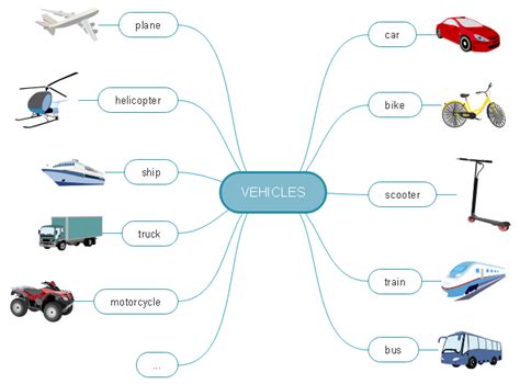 The Vehicles Vocabulary Mind Map Features Vivid And Exquisite Cliparts