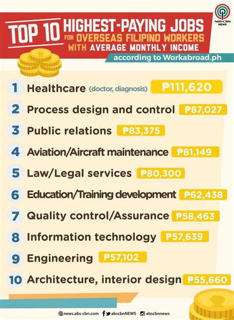 top 10 highest paying jobs philippine news feed