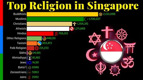 Top Religion Population In Singapore 1900 2100 Religious Population Growth Data Player
