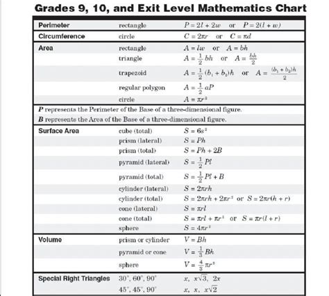 Staar Formula Chart Algebra 1 Math Formulas