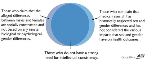 Venn Diagram Of The Day Is Gender A Social Construct Well It All